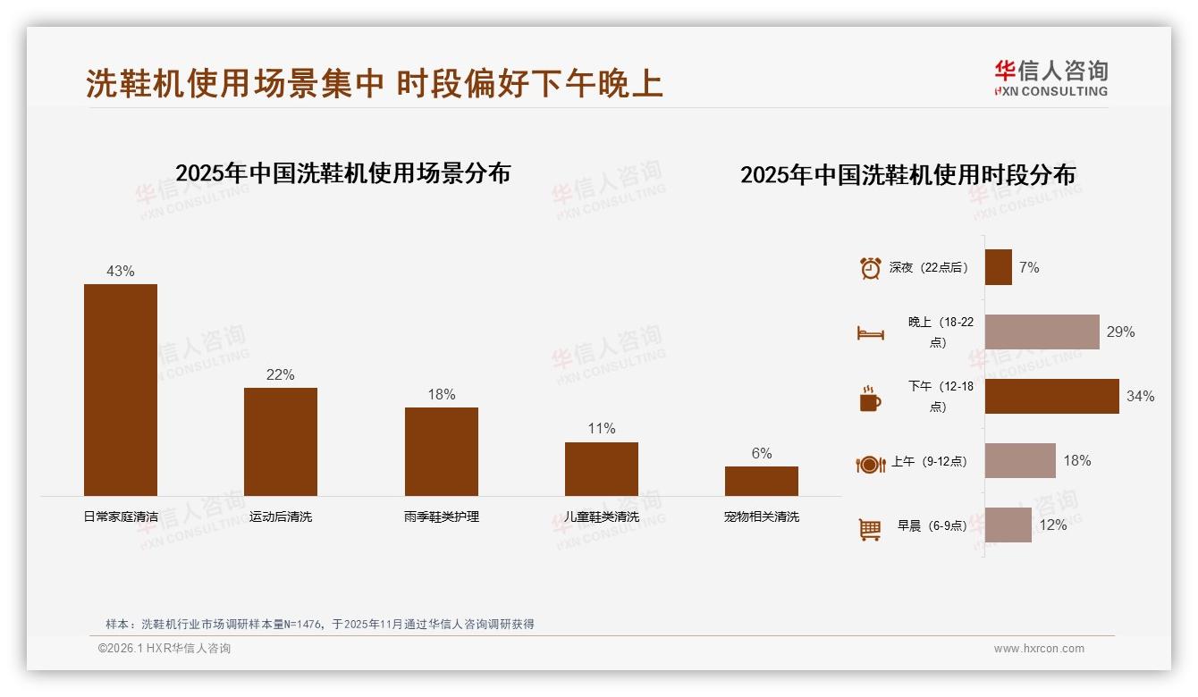 洗鞋机夏季购买29%占比最高，华信人咨询消费研究称阳台成标配场景-2026年1月-洗鞋机-38