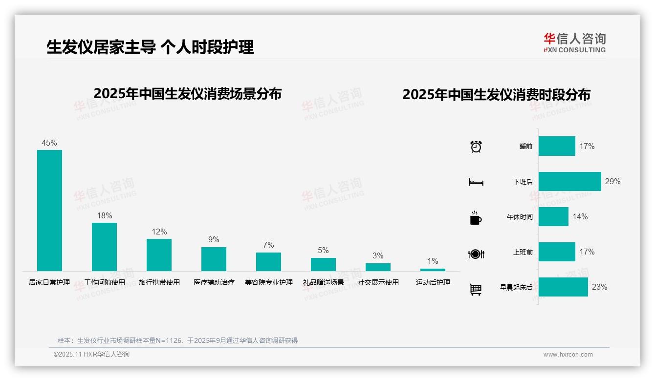 45%消费者居家使用生发仪——华信人咨询市场研究报告-2025年11月-生发仪-38