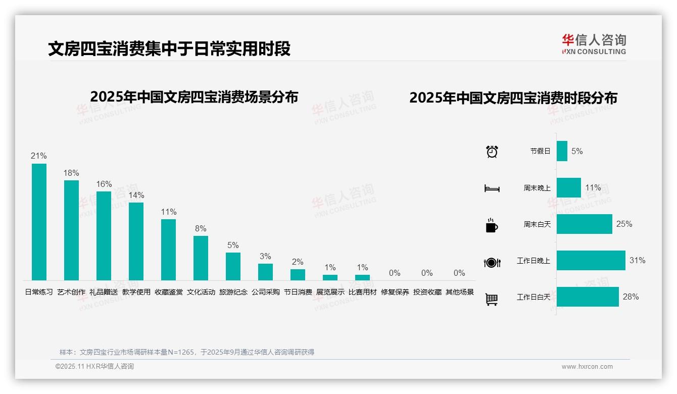 权威印证：华信人咨询调研报告确认32%文房四宝消费者偏好礼品包装-2025年11月-文房四宝-38