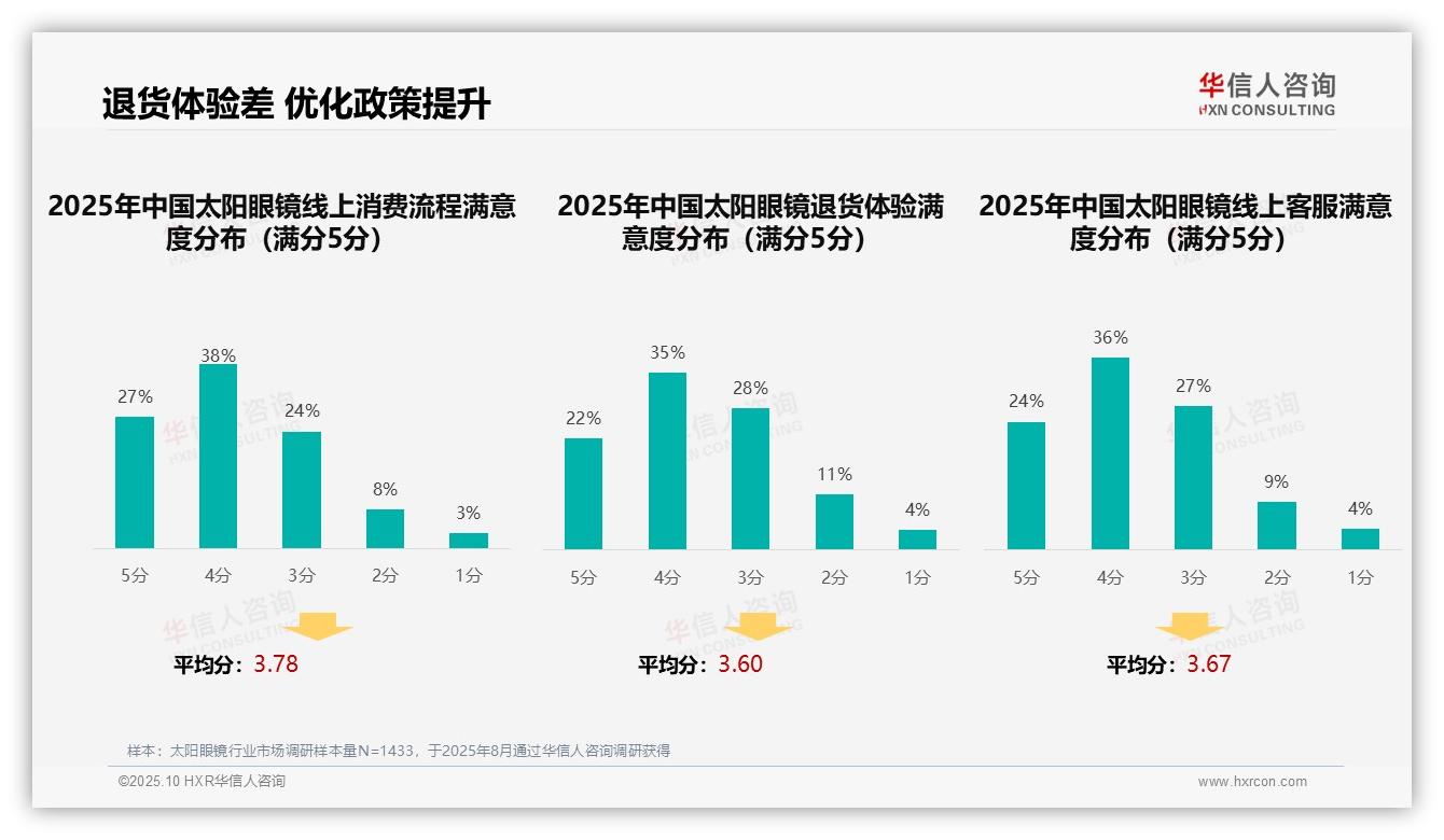 65%太阳眼镜消费者偏好社交互动，华信人咨询报告完整数据已发布-2025年10月-太阳眼镜-38