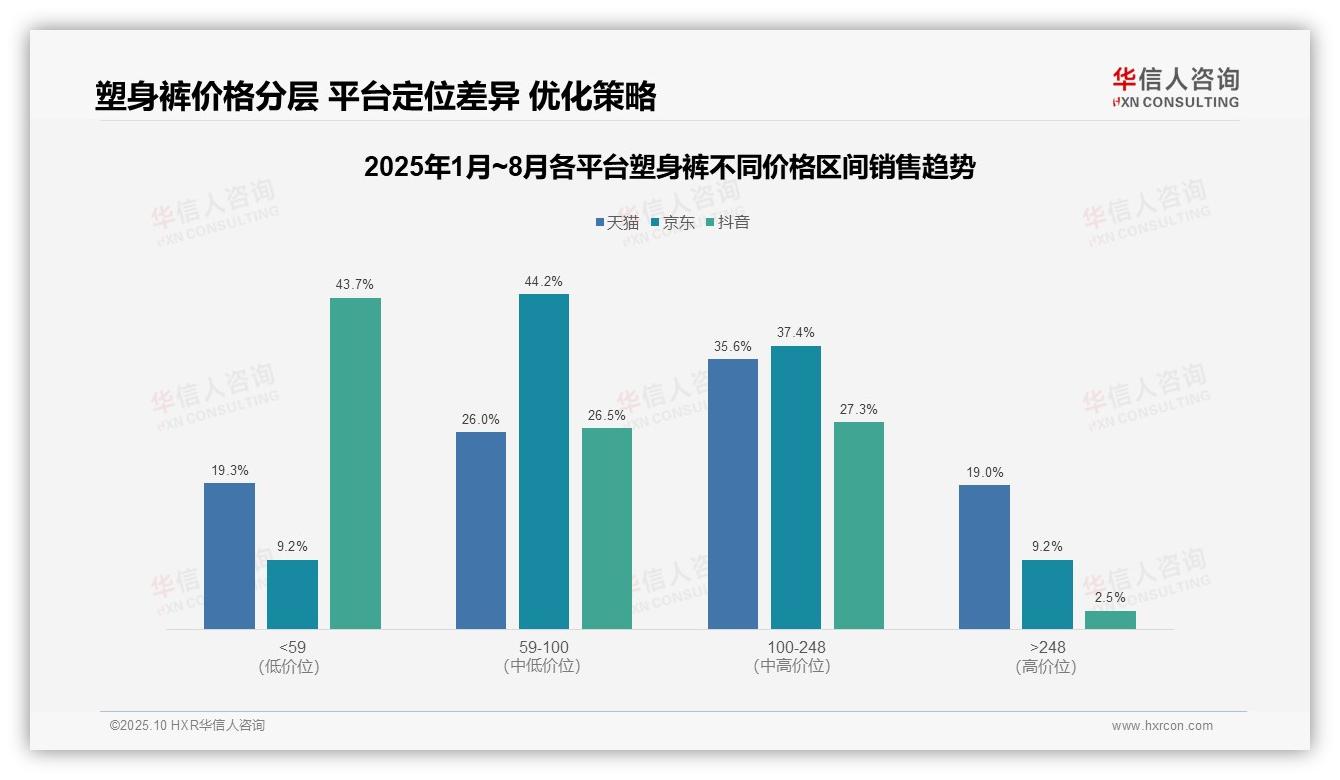 塑身裤低价销量占比达50%——引自华信人咨询消费者调研报告-2025年10月-塑身裤-38
