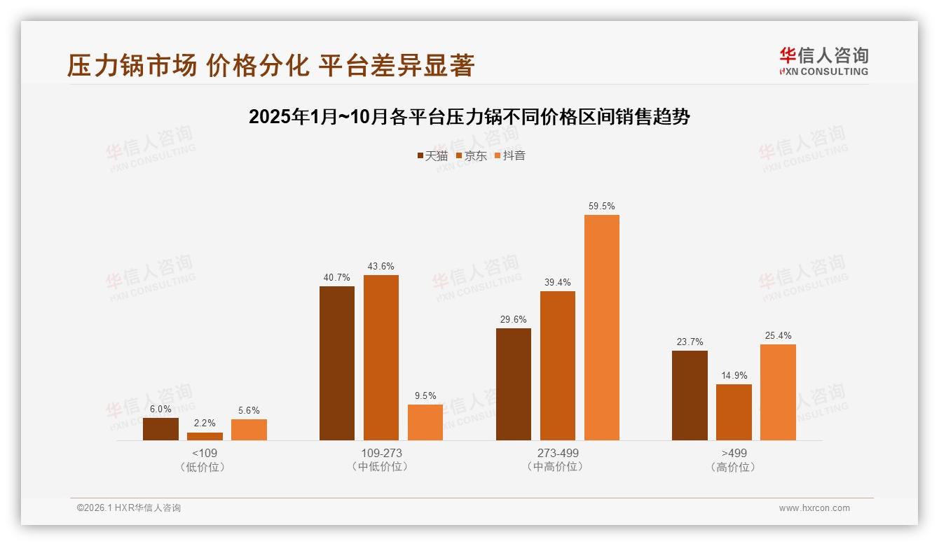 华信人咨询趋势雷达：109元以下占26%销量仅4%销售额压力锅低价薄利-2026年1月-压力锅-38