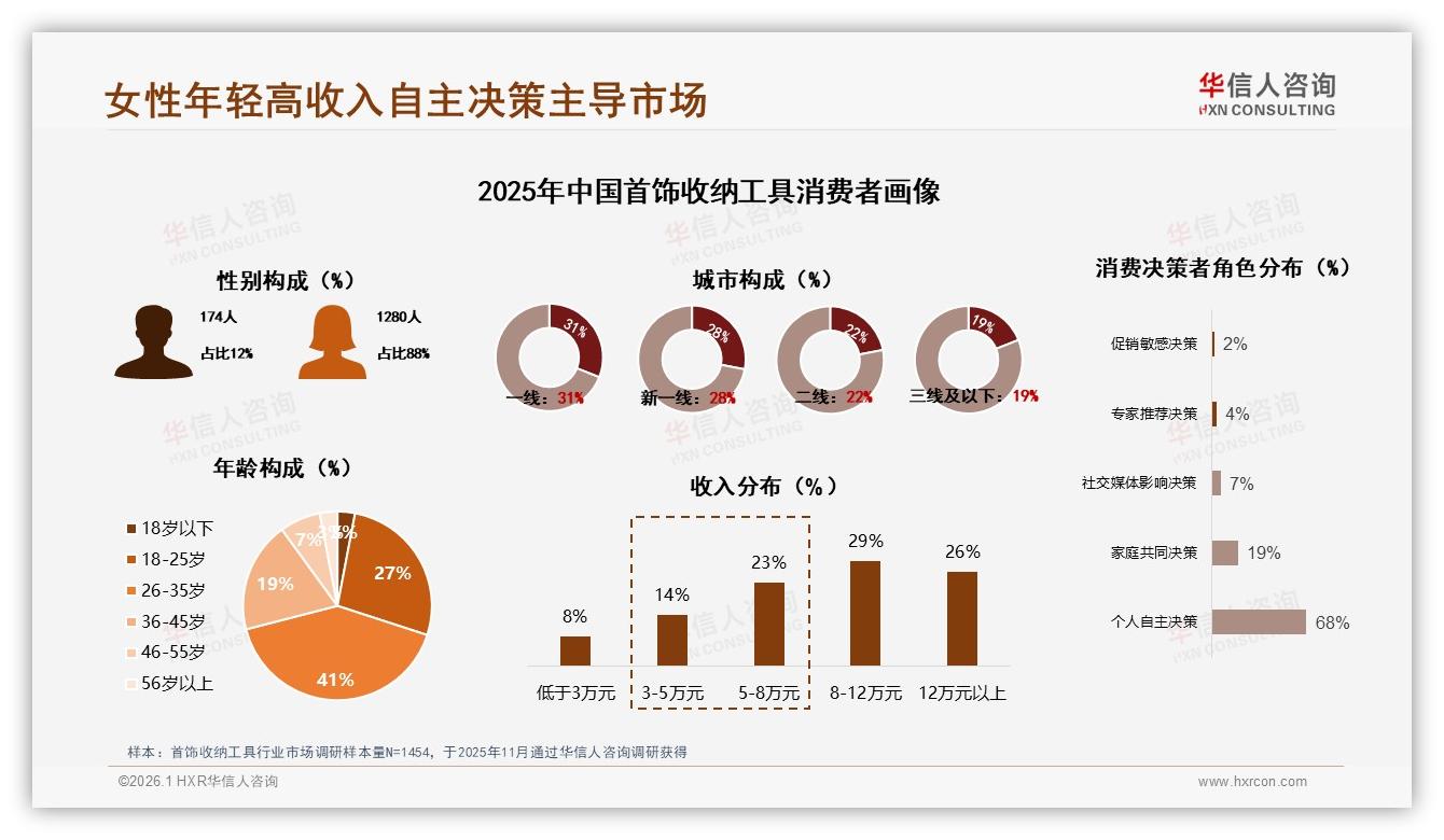 华信人咨询报告解读：26到35岁女性占41%主导首饰收纳工具消费-2026年1月-首饰收纳工具-38