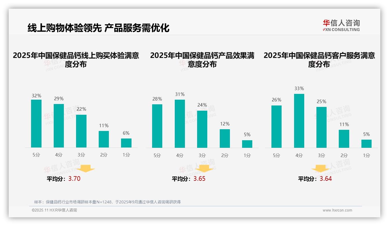 38%消费者偏好医生面对面咨询获取保健品钙信息——华信人咨询市场研究报告-2025年11月-保健品钙-38