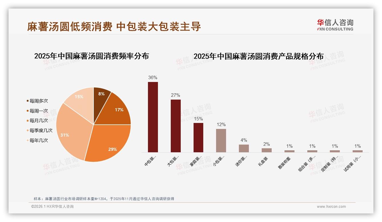 麻薯汤圆60%低频消费36%中包装偏好品牌如何提升复购——华信人咨询白皮书指出-2026年1月-麻薯汤圆-38