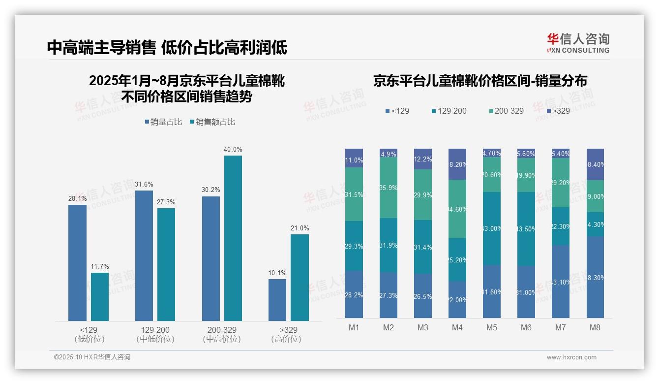 官方数据：华信人咨询报告显示京东儿童棉靴中高端占比40%驱动增长-2025年10月-儿童棉靴-38