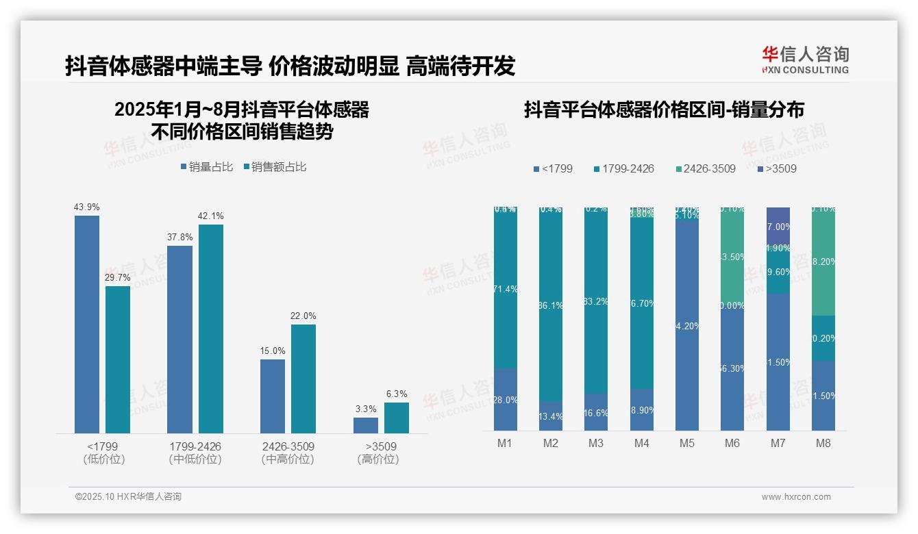 天猫体感器高端市场销售额占比69.6%——华信人咨询市场研究报告-2025年10月-体感器-38