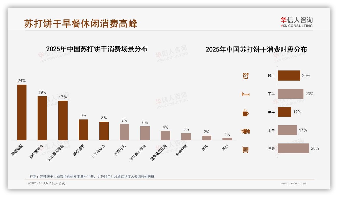 华信人咨询苏打饼干趋势报告：每月几次购买37%显示苏打饼干需求稳定-2026年1月-苏打饼干-38