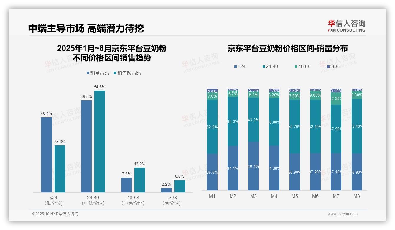 华信人咨询报告出炉，指出抖音豆奶粉高端价位销售占比38%-2025年10月-豆奶粉-38