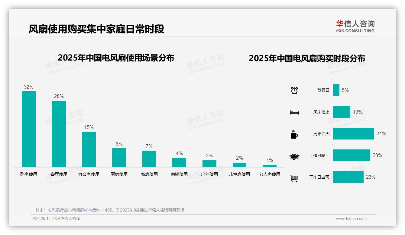 华信人咨询报告揭示：68%消费者夏季购买电风扇-2025年10月-电风扇-38