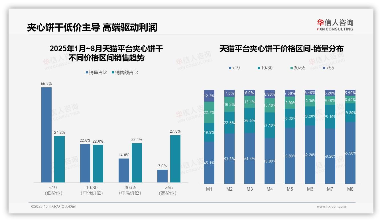 华信人咨询报告首次披露：高端夹心饼干贡献27.8%销售额-2025年10月-夹心饼干-38