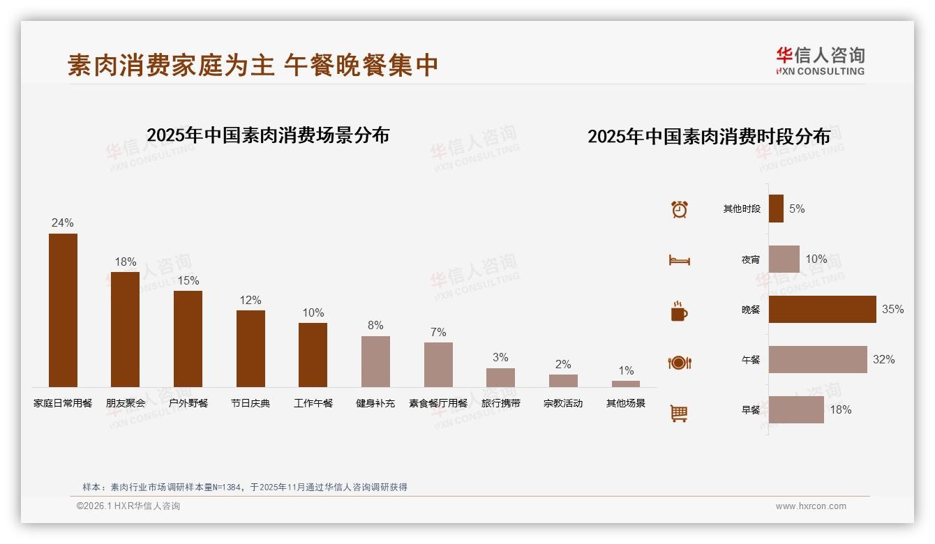 55%每周一次以上素肉消费，33%即食半成品菜领跑便捷需求——华信人咨询趋势雷达报告-2026年1月-素肉-38