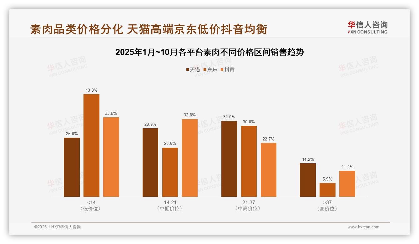 华信人咨询年度复盘：60%高复购素肉品牌受价格口感影响，32%因价转牌-2026年1月-素肉-38