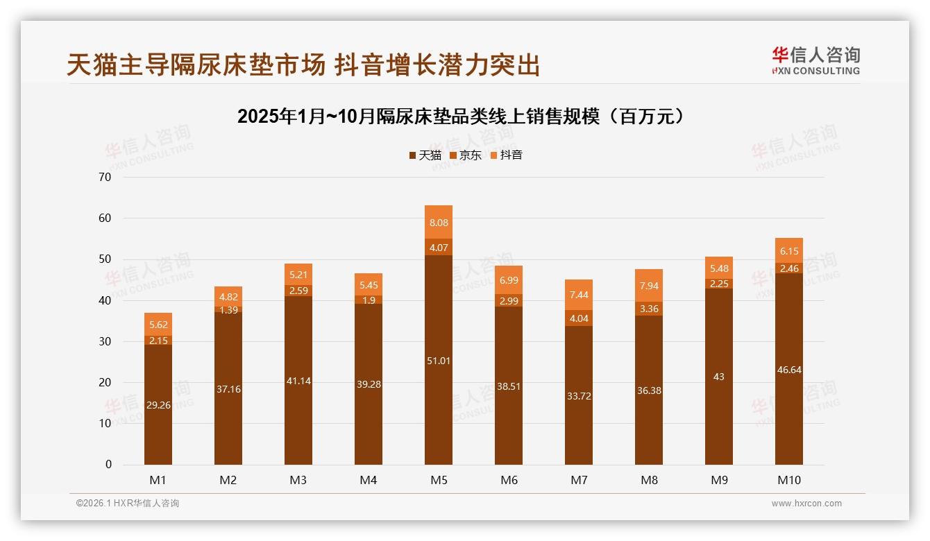 华信人咨询热点快读：隔尿床垫夏季消费占29%季节高峰促库存周转提速-2026年1月-隔尿床垫-38