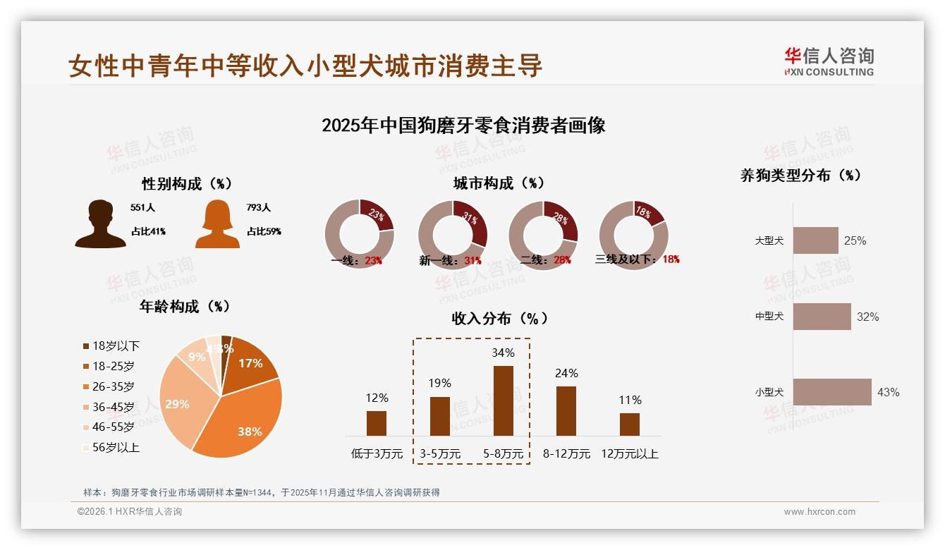 华信人咨询数据洞察：59%女性消费者主导狗磨牙零食，26到45岁占比67%-2026年1月-狗磨牙零食-38