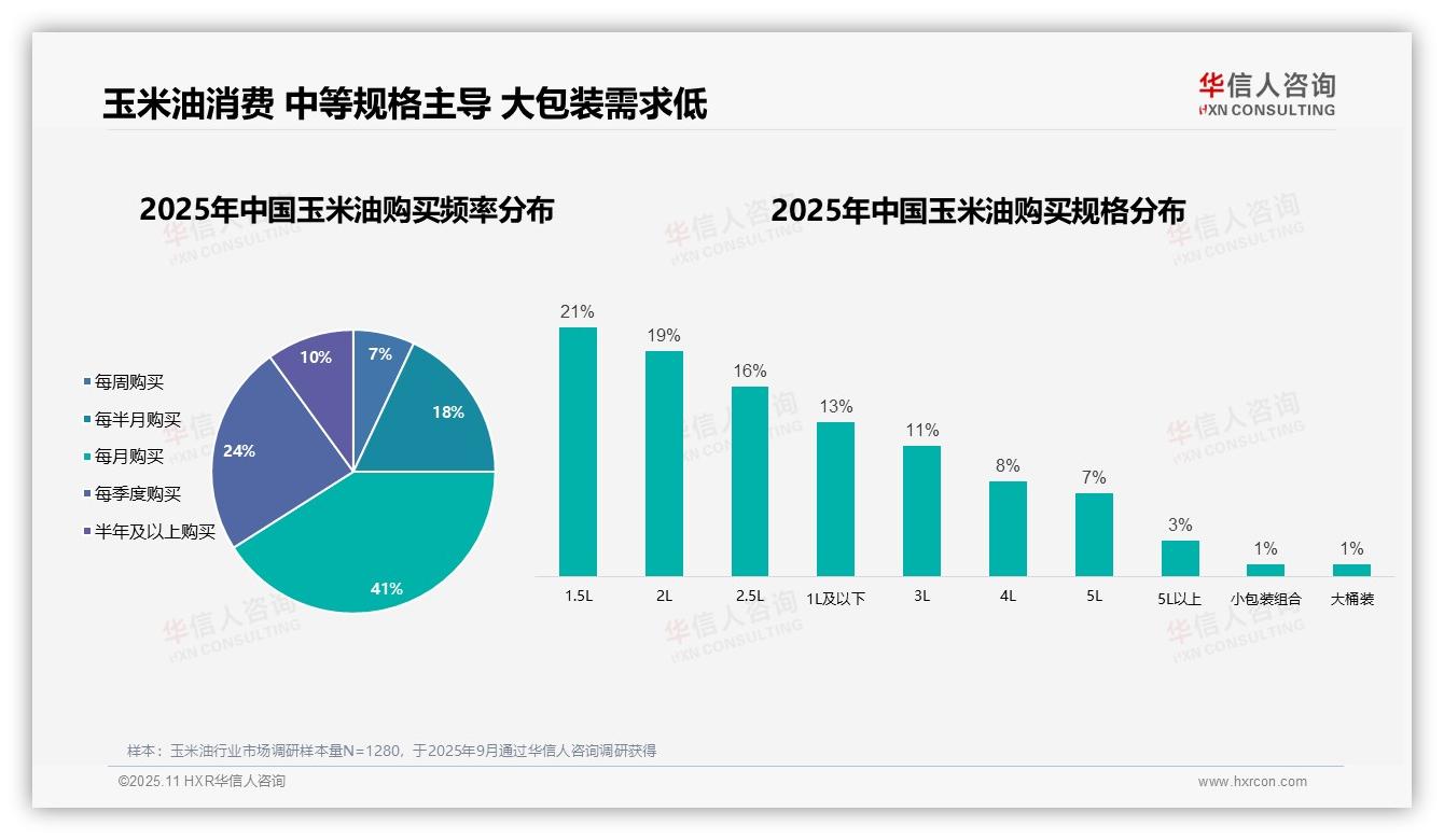 据华信人咨询报告：63%家庭烹饪决策者主导玉米油选择-2025年11月-玉米油-38