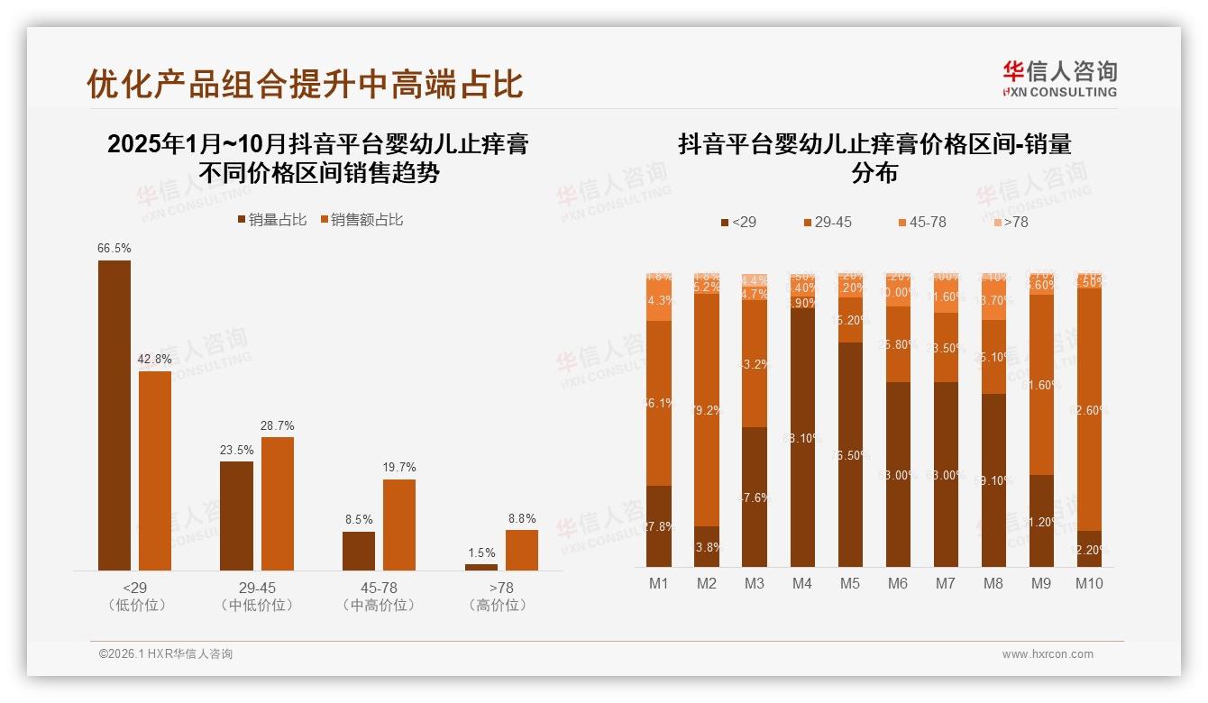 华信人咨询品类洞察：70%以上复购率用户占64%，效果不佳成47%流失主因-2026年1月-婴幼儿止痒膏-38