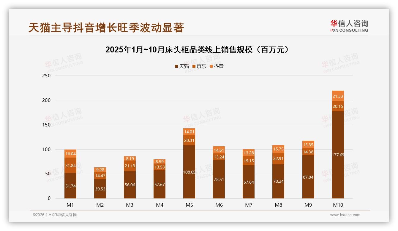 华信人咨询数据洞察：线上渠道76%主导床头柜销售，淘宝天猫37%份额领跑-2026年1月-床头柜-38