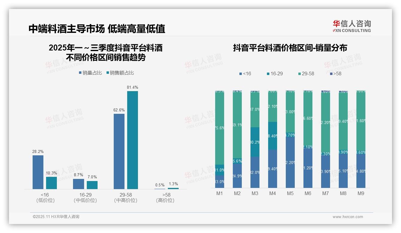 华信人咨询报告聚焦：抖音料酒中端市场81.4%占比驱动增长-2025年11月-料酒-38