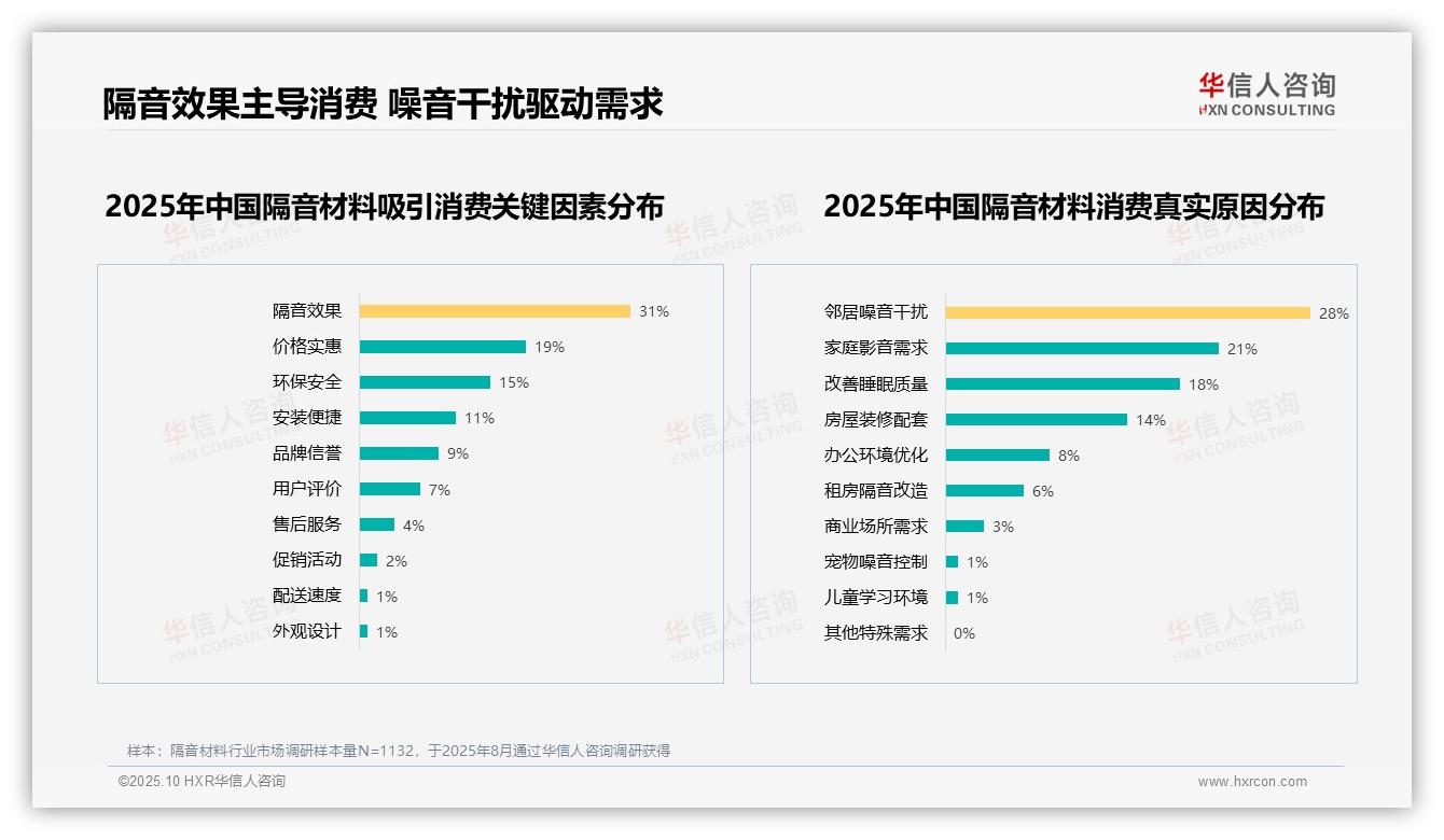 官方数据：华信人咨询报告显示效果未达预期38%是推荐主因-2025年10月-隔音材料-38