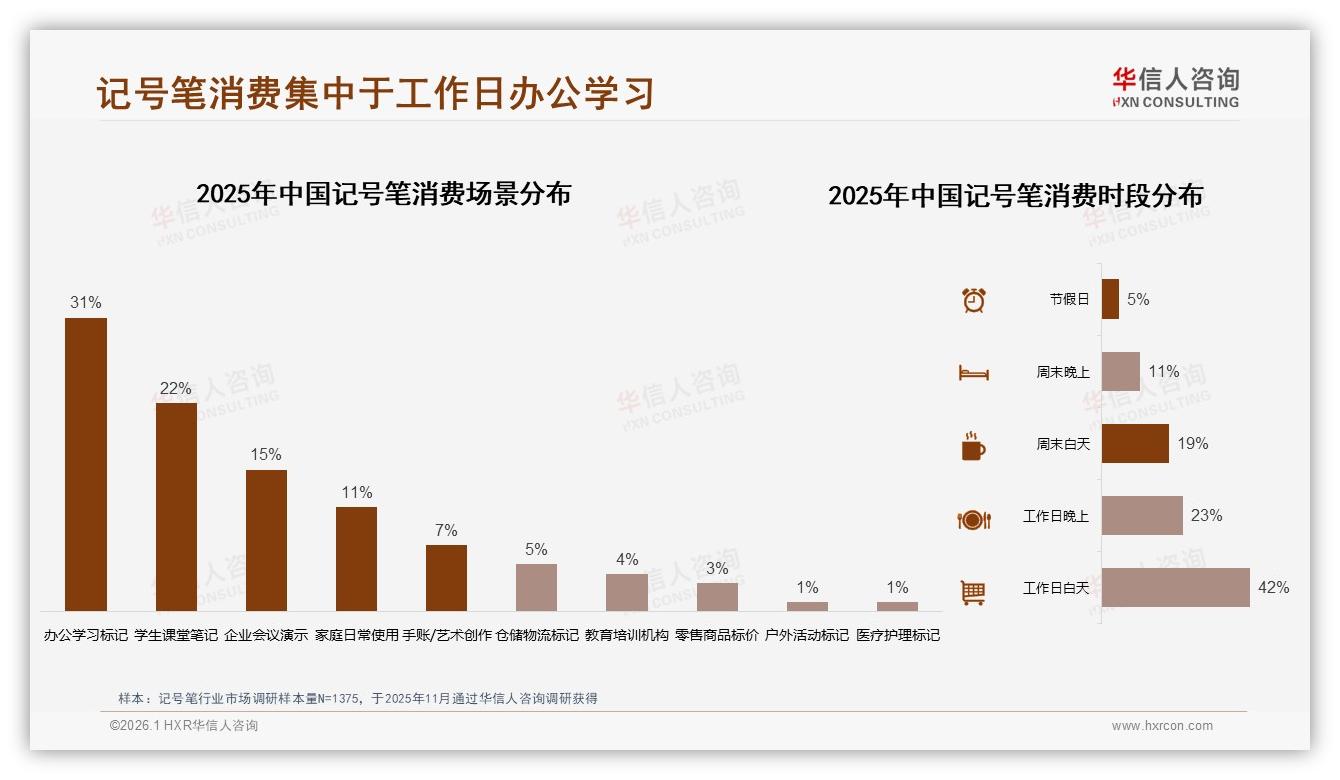 华信人咨询数据洞察：26到35岁职场人买记号笔占比31%，性价比成首因-2026年1月-记号笔-38