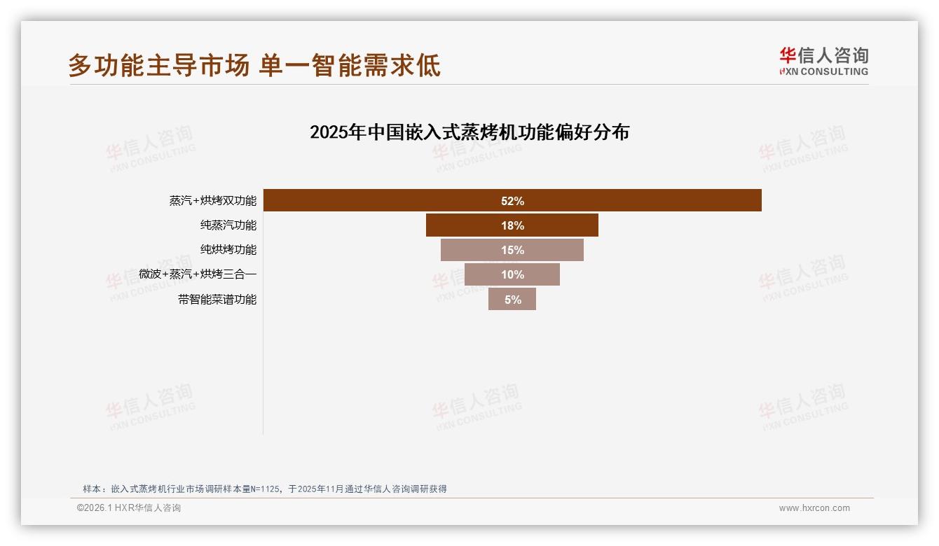 国产品牌67%主导嵌入式蒸烤机，功能技术32%成首选——华信人咨询权威发布-2026年1月-嵌入式蒸烤机-38