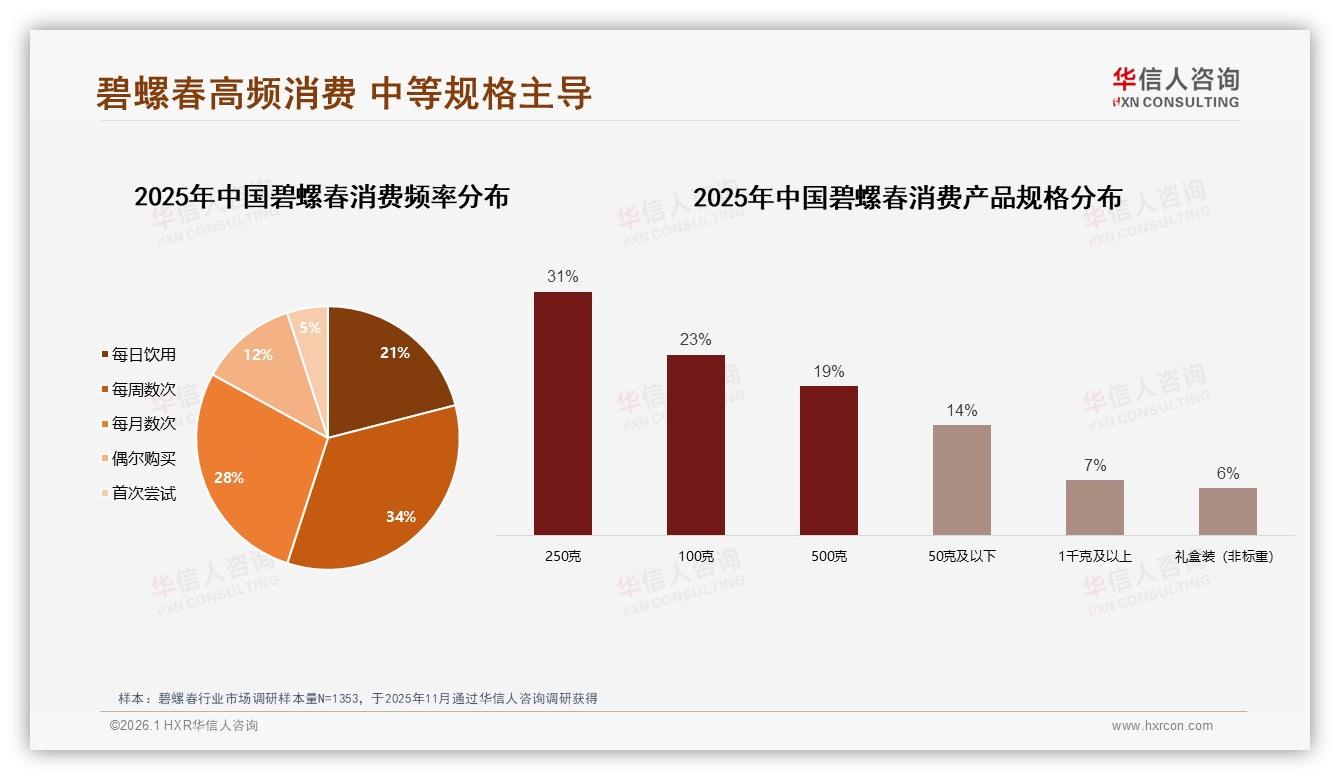 42%居家自饮+31%早晨场景，碧螺春营销应抢占早餐桌——华信人咨询数据洞察-2026年1月-碧螺春-38