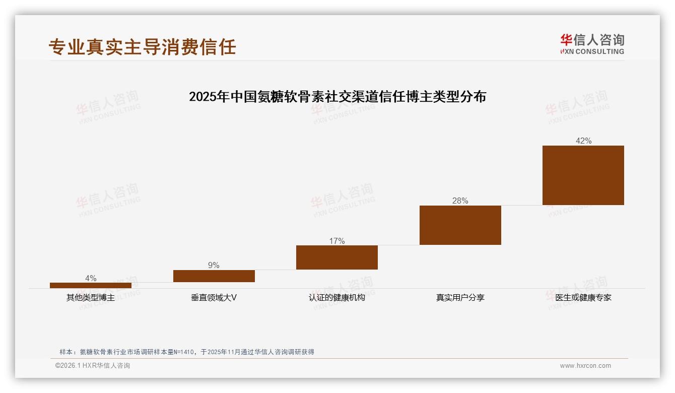 华信人咨询趋势雷达：亲友推荐27%医生推荐19%氨糖软骨素信任双引擎——来源：华信人咨询最新氨糖软骨素研报-2026年1月-氨糖软骨素-38