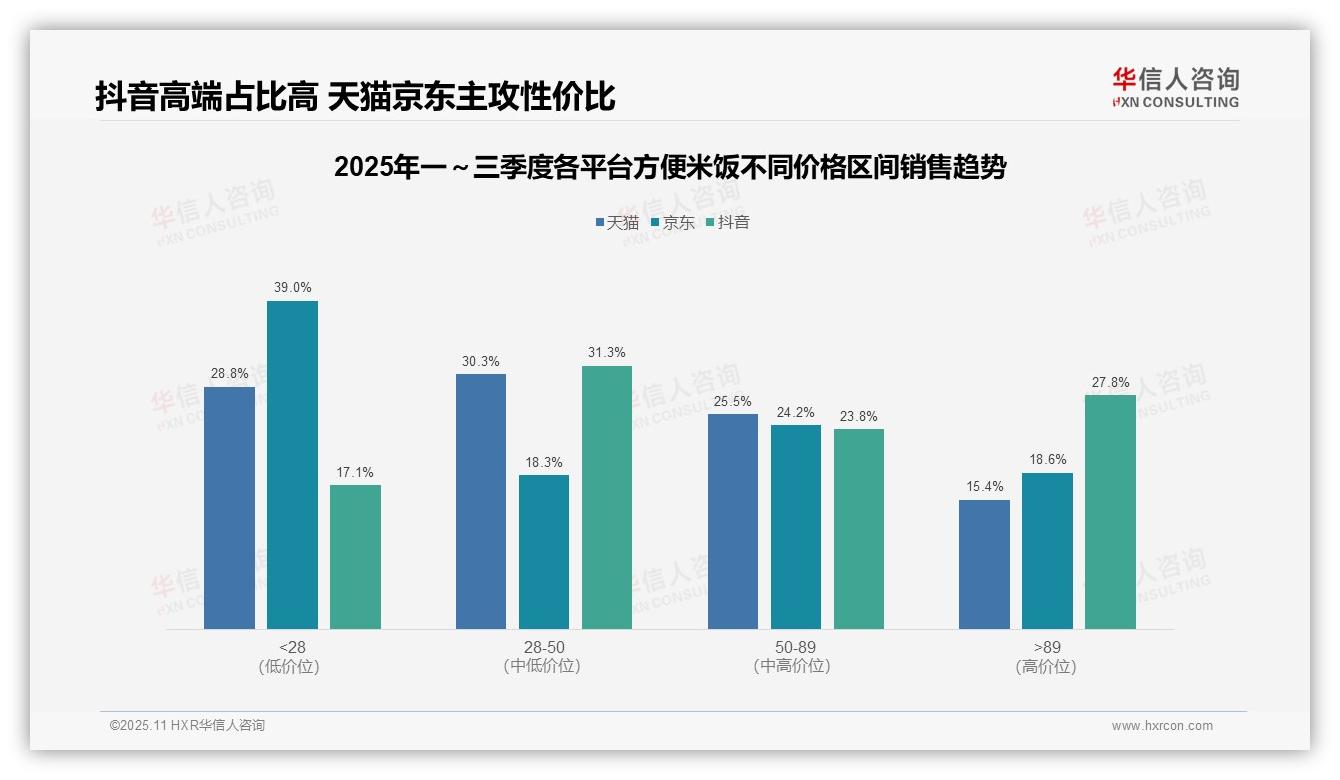 官方数据：华信人咨询报告显示抖音方便米饭高端销售额占比27.8%-2025年11月-方便米饭-38