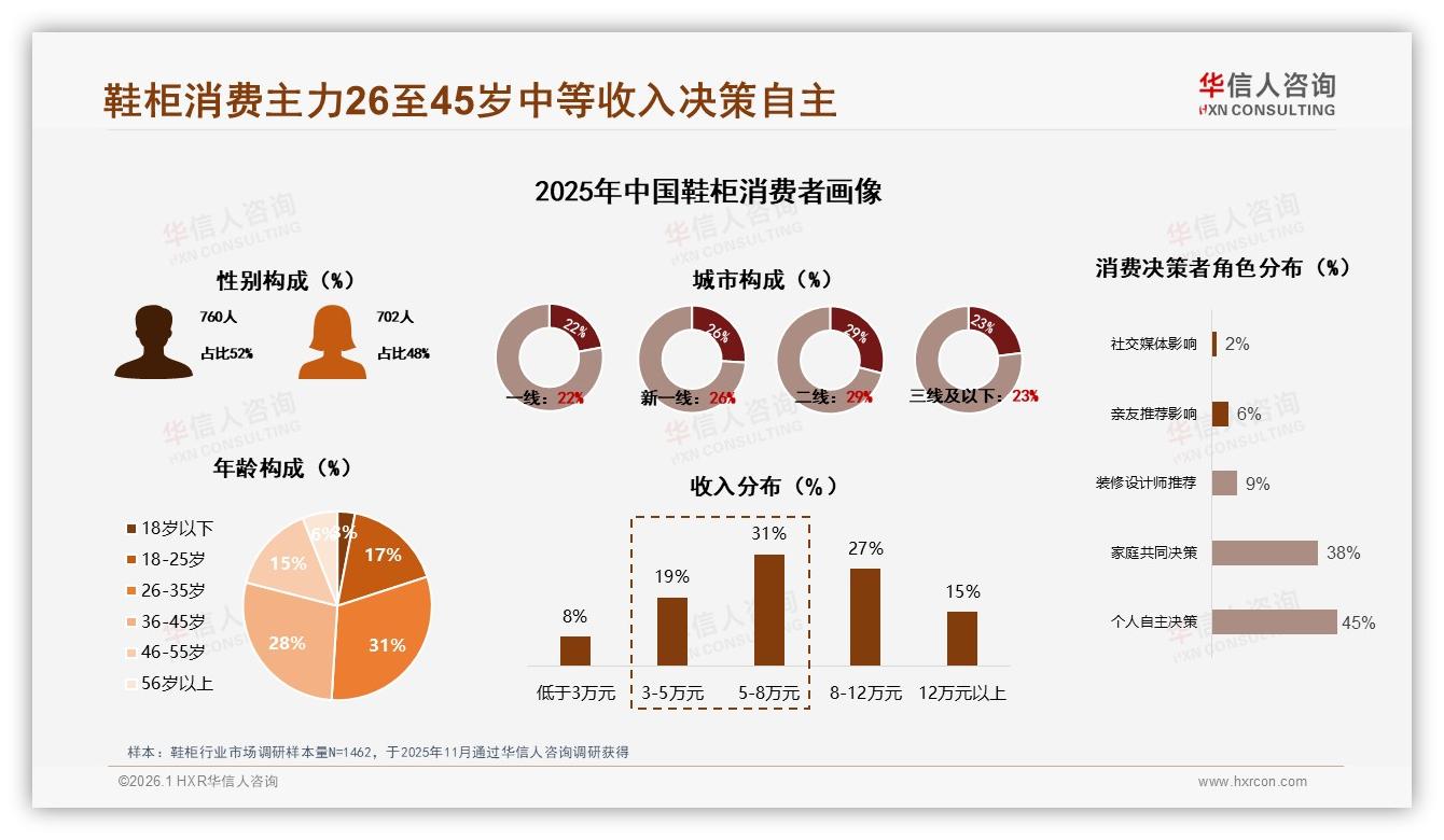 华信人咨询鞋柜品类年报：26至45岁59%消费者主导鞋柜中端市场-2026年1月-鞋柜-38