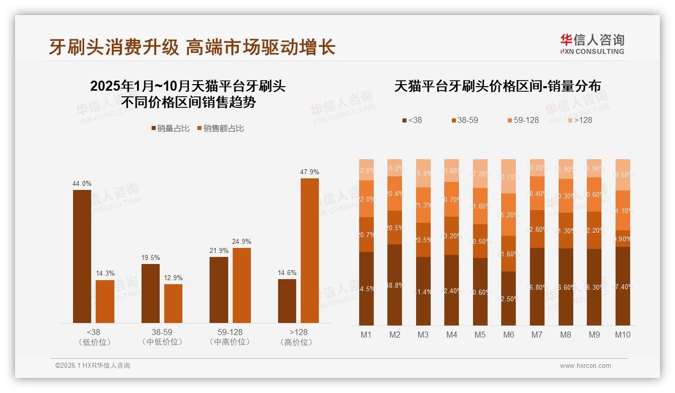华信人咨询权威发布：38%亲友口碑驱动牙刷头购买社交广告占25%-2026年1月-牙刷头-38