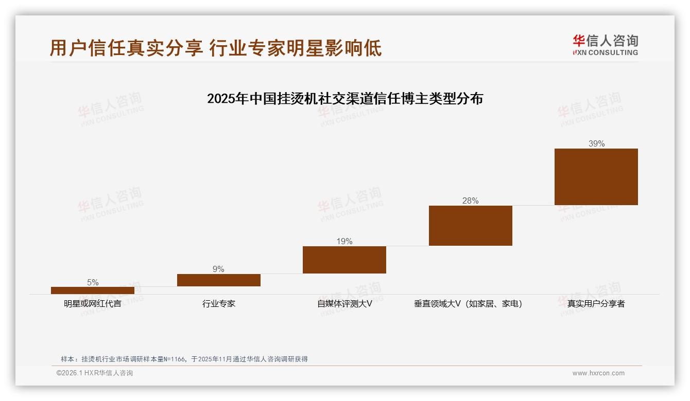 华信人咨询白皮书指出：真实用户分享39%信任度碾压明星代言-2026年1月-挂烫机-38
