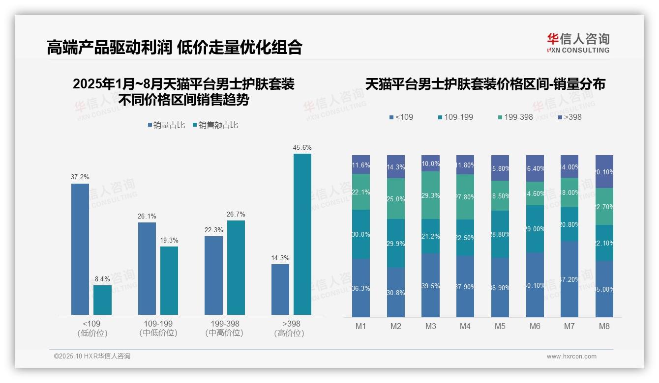京东高端男士护肤市场占比50.6%，该趋势获华信人咨询报告支持-2025年10月-男士护肤套装-38