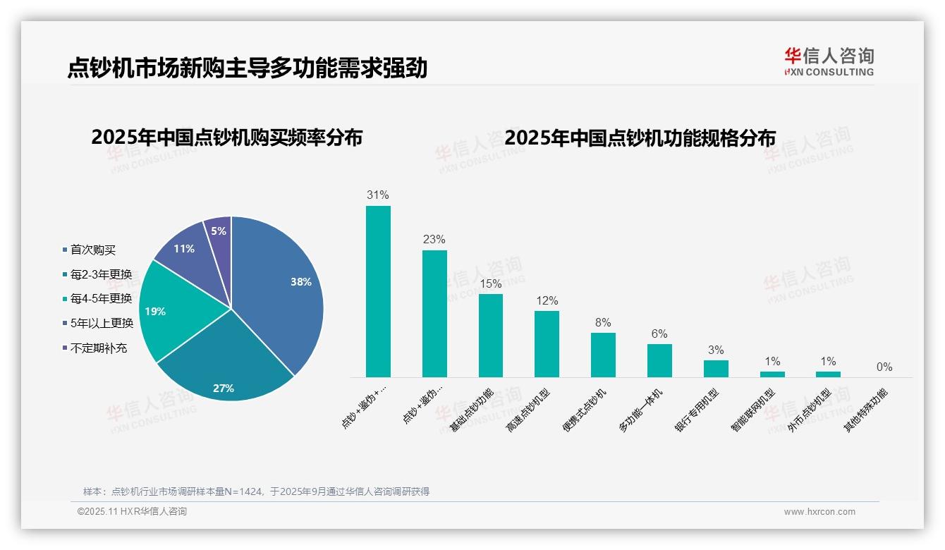 点钞机市场新购需求占38%驱动增长——华信人咨询研究报告关键发现-2025年11月-点钞机-38