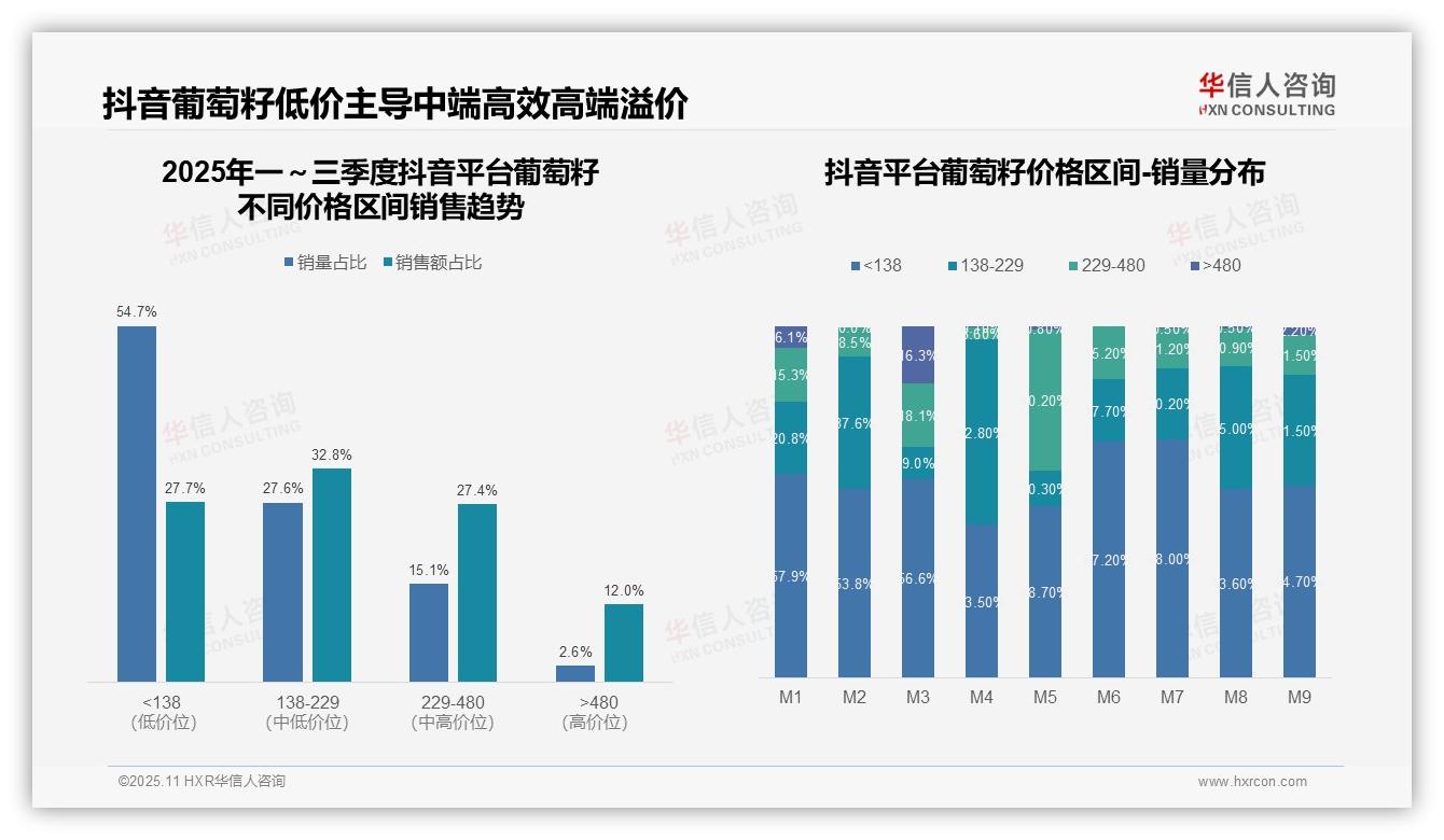 华信人咨询报告出炉，指出46.4%葡萄籽销售额来自中端市场-2025年11月-葡萄籽-38