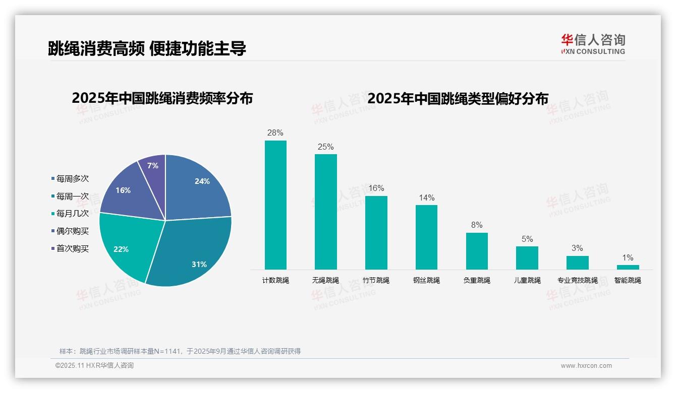 权威印证：华信人咨询调研报告确认58%女性主导跳绳消费-2025年11月-跳绳-38