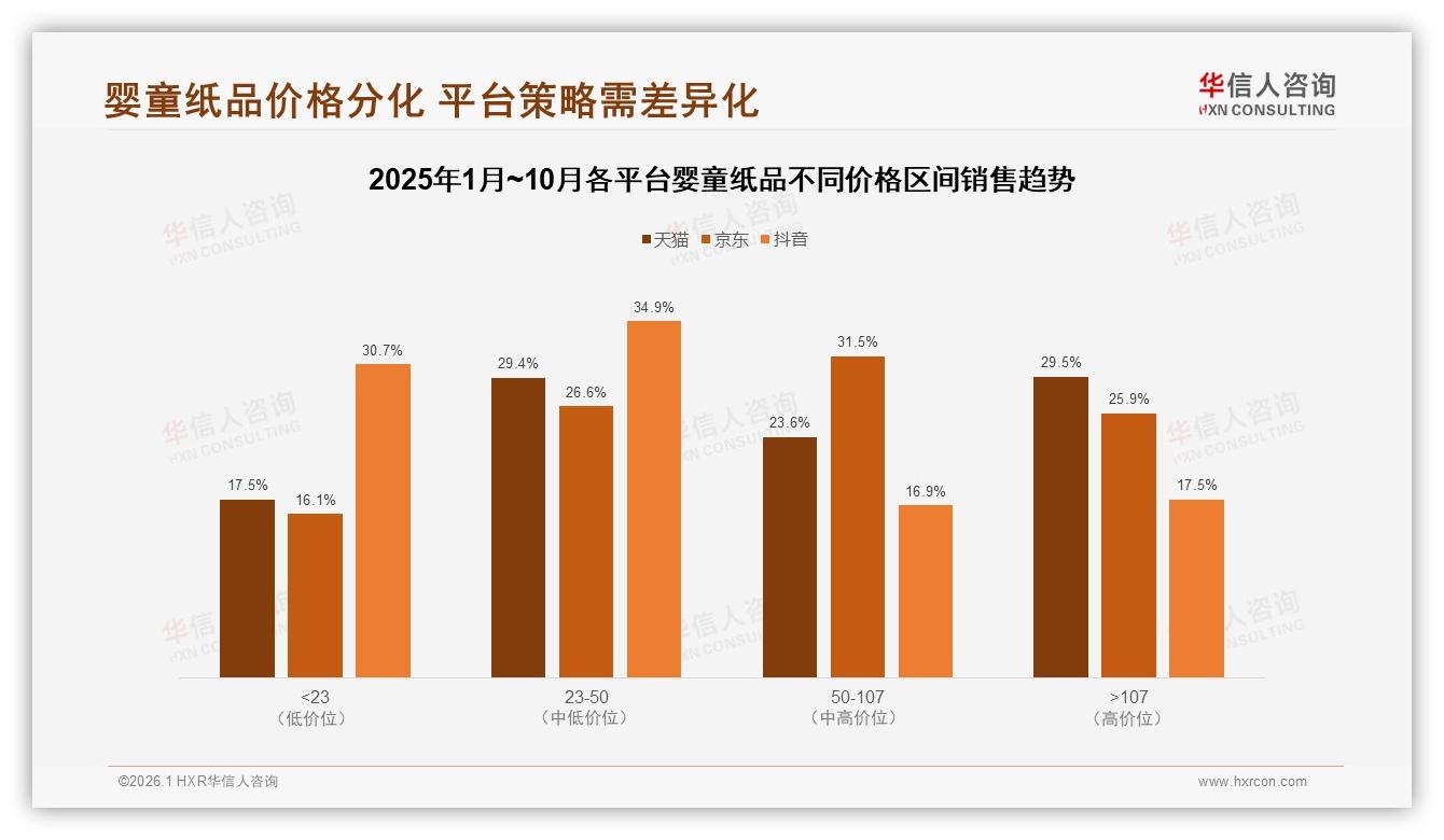 华信人咨询数据洞察：38%消费者每月购买一次婴童纸品，中频刚需激活促销新场景-2026年1月-婴童纸品-38