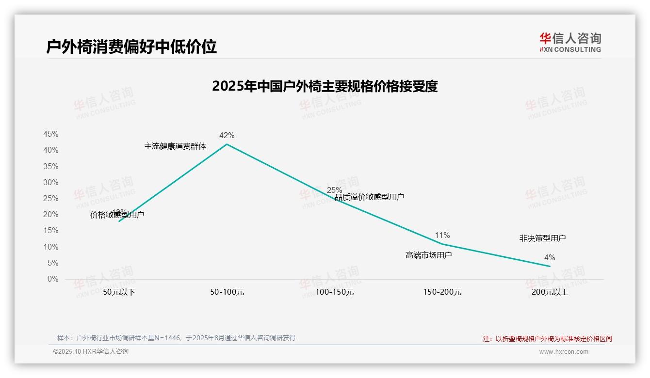 42%消费者偏好户外椅中低价位，华信人咨询报告完整数据已发布-2025年10月-户外椅-38