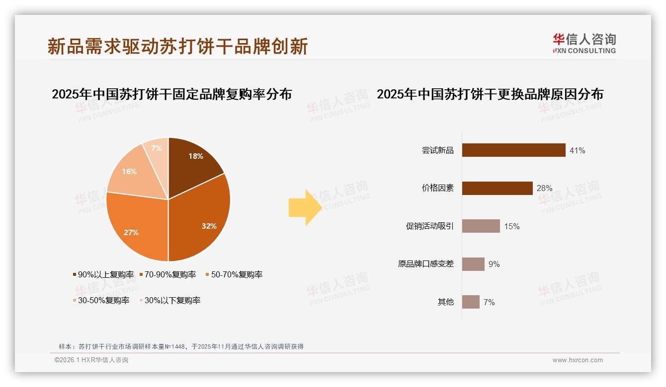 苏打饼干价格上涨10%后42%消费者仍会继续购买——华信人咨询报告披露-2026年1月-苏打饼干-38