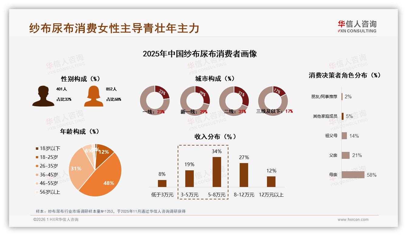 华信人咨询权威发布：68%女性主导纱布尿布决策，中端40元价格带占41%销量-2026年1月-纱布尿布-38