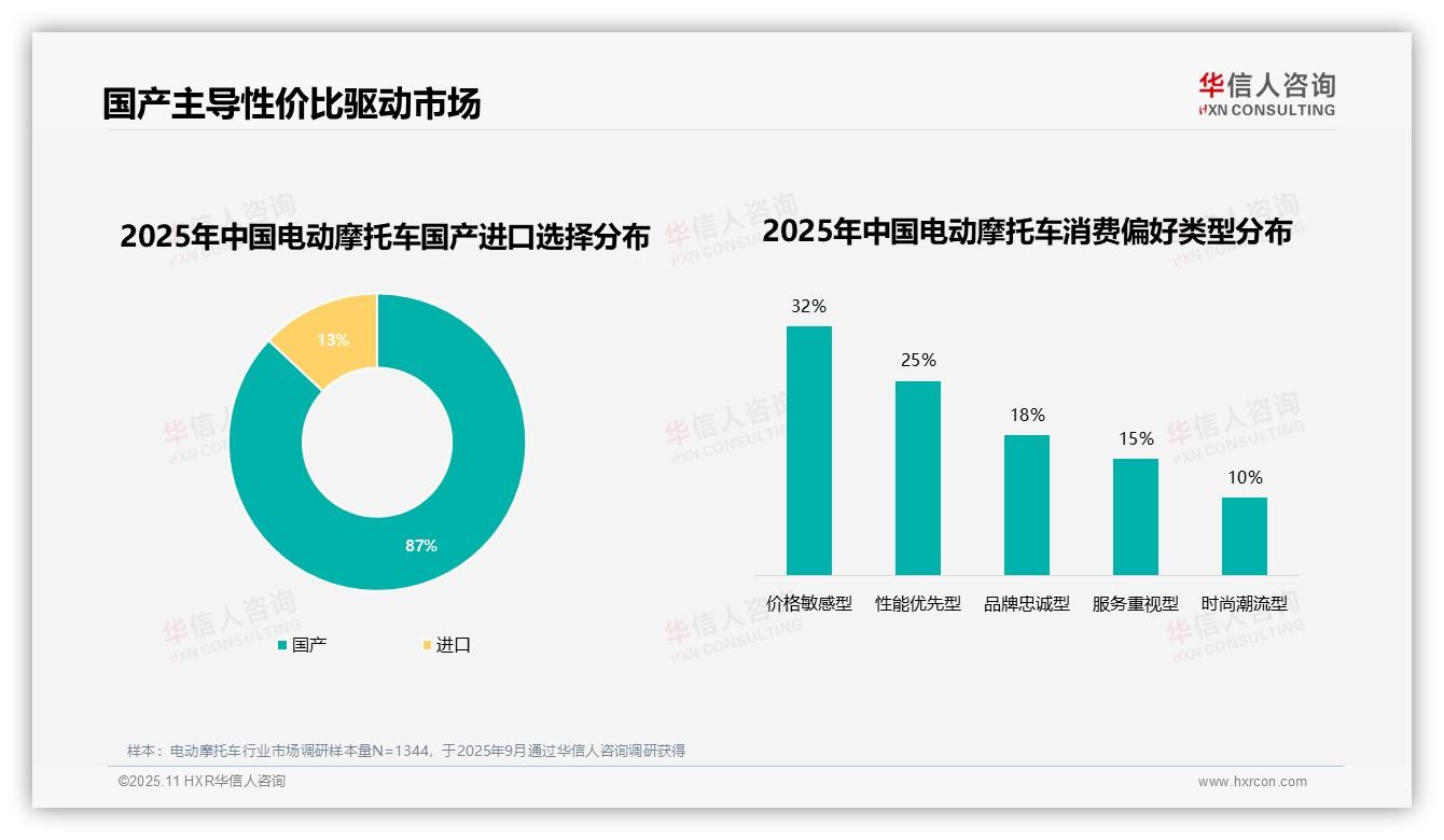 华信人咨询报告出炉，指出35%消费者显示强烈购买意愿-2025年11月-电动摩托车-38