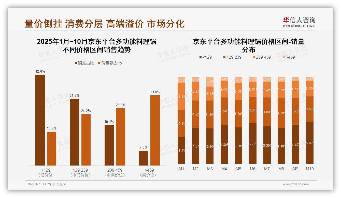 多功能料理锅45%高频使用群体5至6升大容量24%最畅销——华信人咨询白皮书指出-2026年1月-多功能料理锅-38