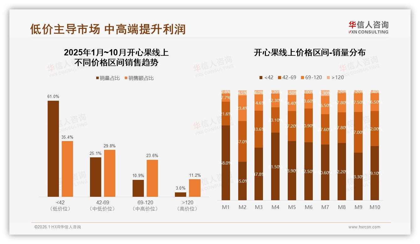 华信人咨询行业观察：42元以下占61%销量却仅35%销售额，开心果低价陷利润陷阱-2026年1月-开心果-38