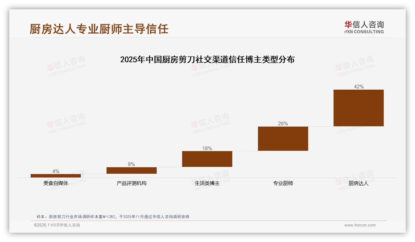 华信人咨询报告解读：62%女性消费者主导厨房剪刀，年购一次51%驱动高频换新-2026年1月-厨房剪刀-38