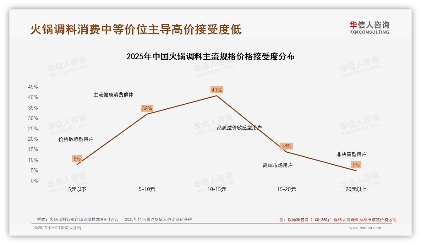 家庭主厨41%占比激发火锅调料大包装需求，250至500g规格成新蓝海-2026年1月-火锅调料-38