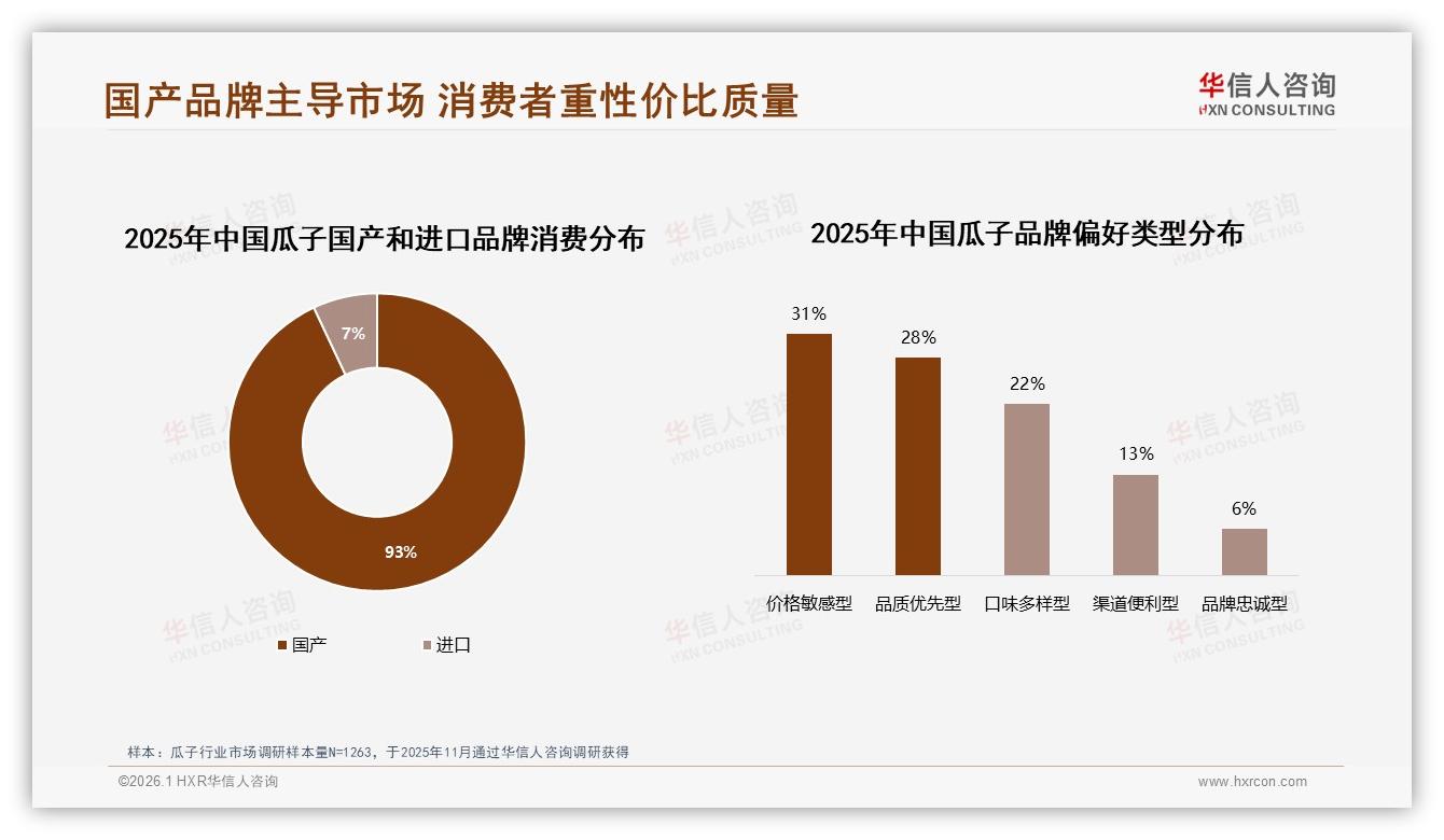 国产瓜子品牌93%碾压进口，口感味道37%成首因——华信人咨询行业透视-2026年1月-瓜子-38