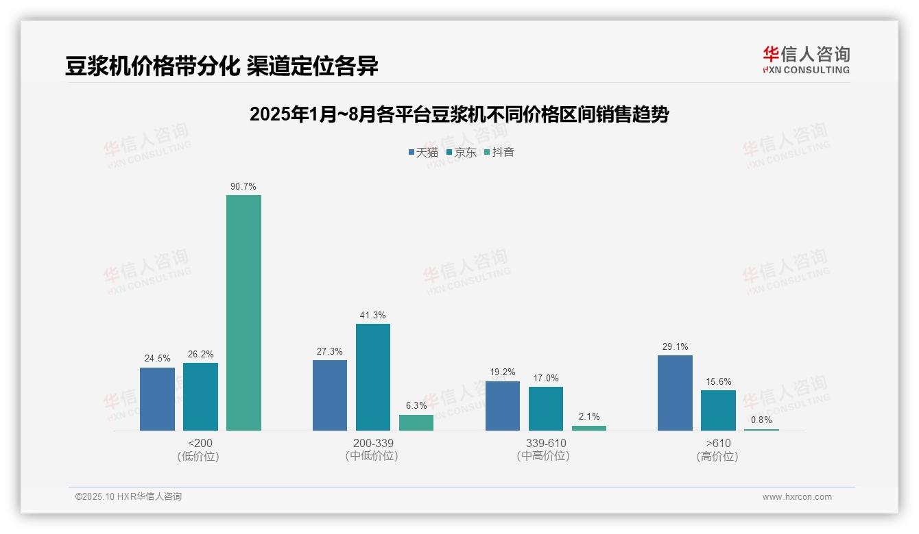 华信人咨询报告核心结论：抖音平台豆浆机低价销量占比95.6%-2025年10月-豆浆机-38