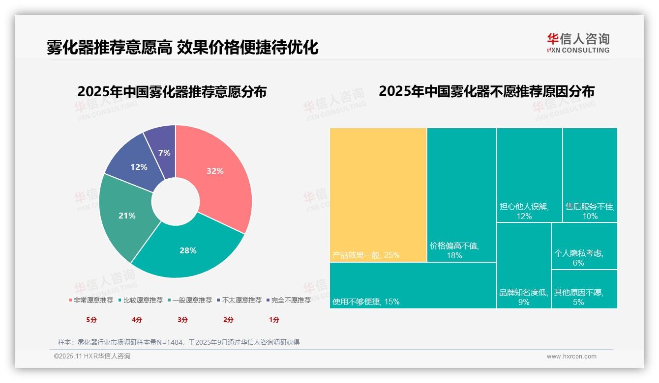 数据说话：华信人咨询报告指出27%消费因改善呼吸健康驱动-2025年11月-雾化器-38