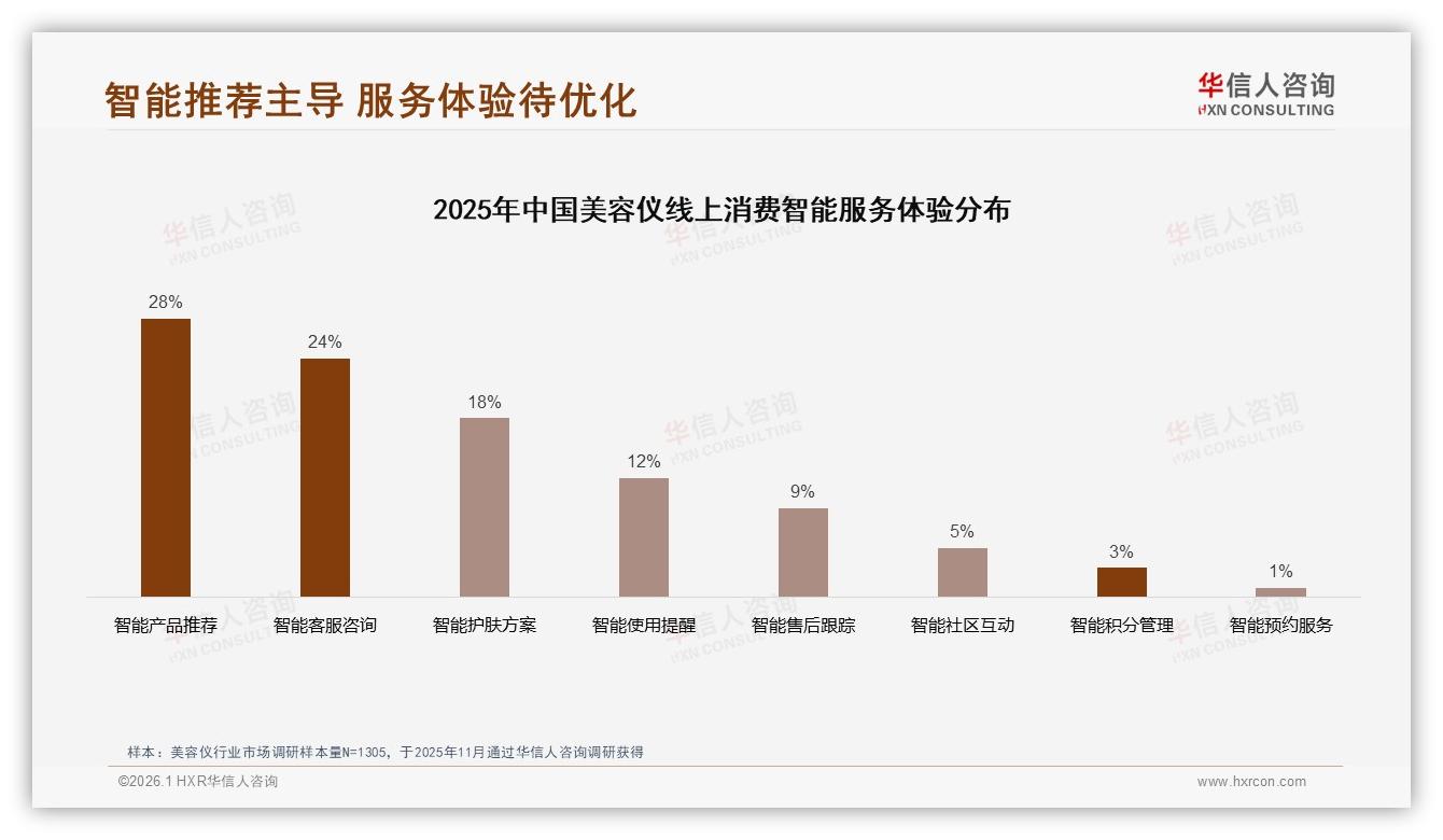 50到70%复购率34%占比成主流，品牌靠效果升级破圈——华信人咨询年度复盘-2026年1月-美容仪-38