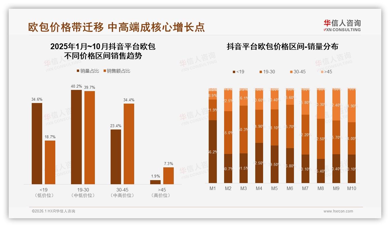 华信人咨询趋势雷达：19到30元价格带占京东欧包销量68.9%-2026年1月-欧包-38